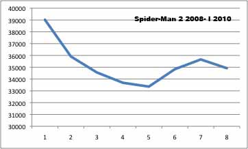Spider-Man verkaufte Auflage